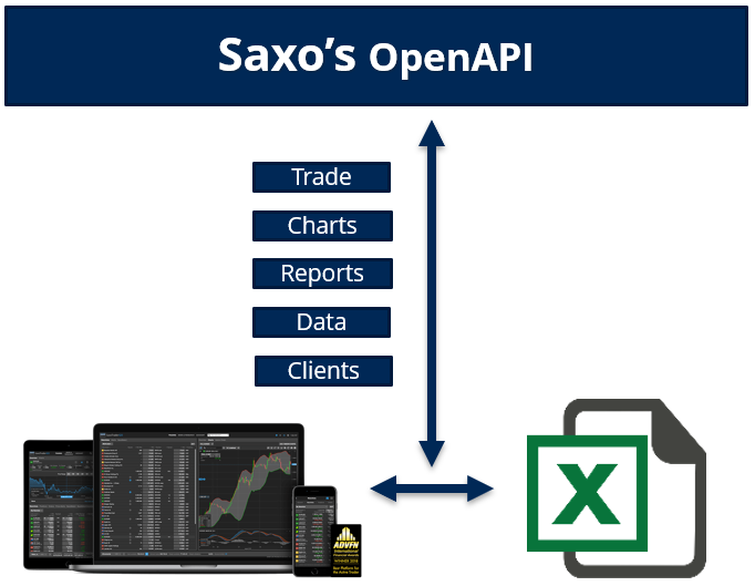 Saxo Bank Developer Portal - 