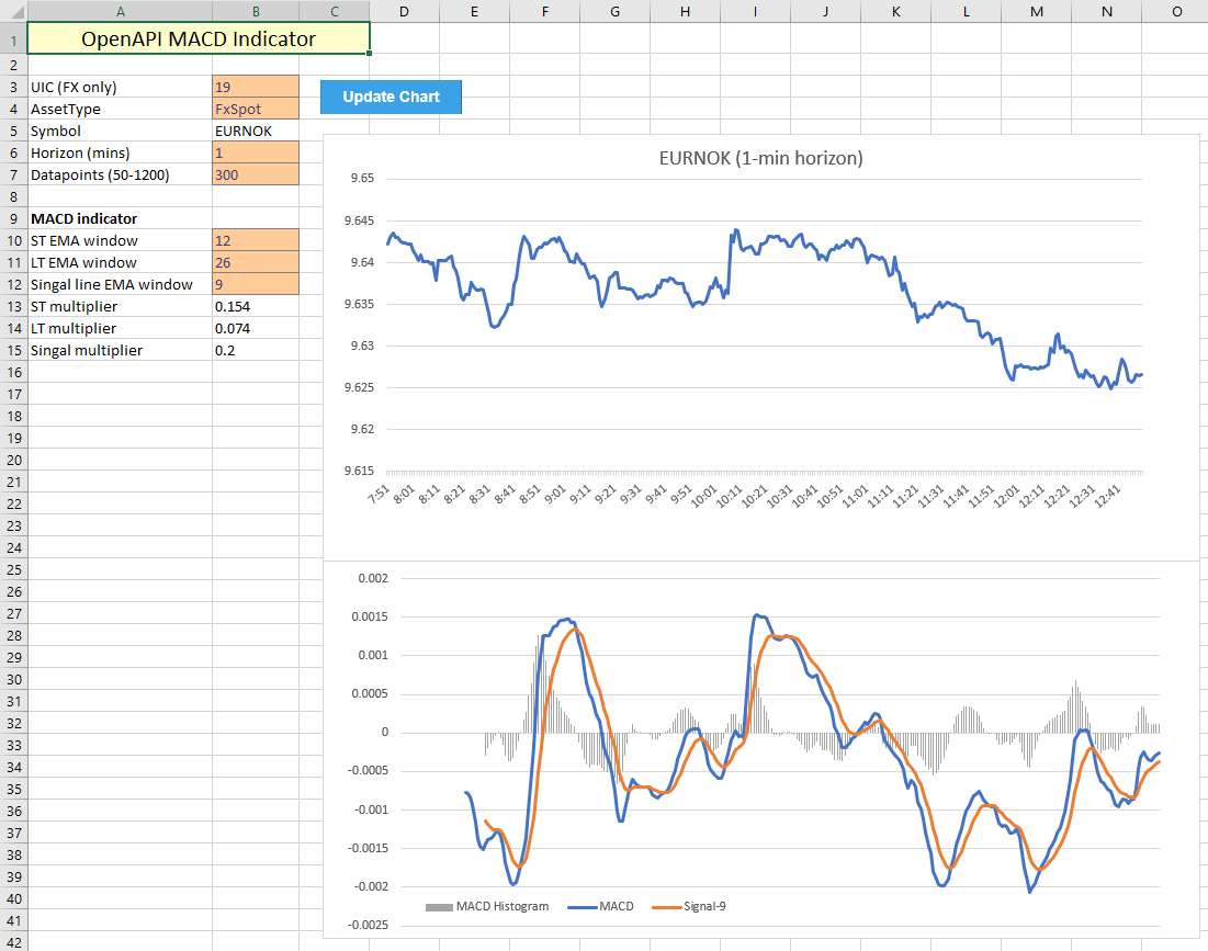 Macd Live Chart